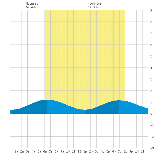 Westland tide chart for Monday, May 5, 2025