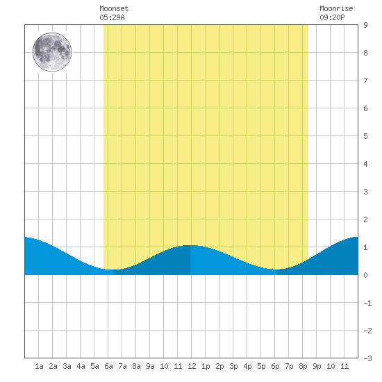 Westland tide chart for Wednesday, June 11, 2025