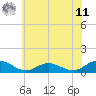 Westland tide chart for Wednesday, June 11, 2025