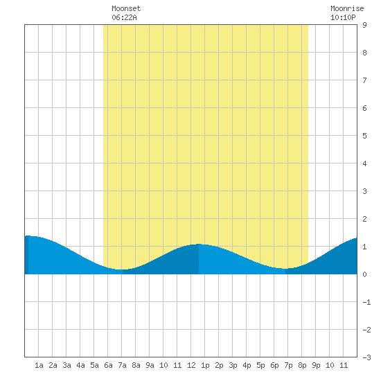 Westland tide chart for Thursday, June 12, 2025
