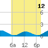 Westland tide chart for Thursday, June 12, 2025