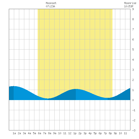 Westland tide chart for Friday, June 13, 2025