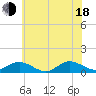 Westland tide chart for Wednesday, June 18, 2025