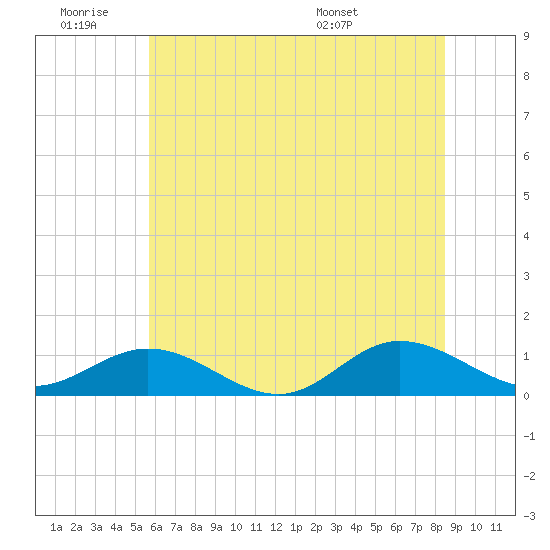 Westland tide chart for Thursday, June 19, 2025