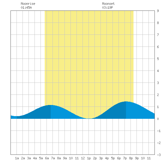 Westland tide chart for Friday, June 20, 2025