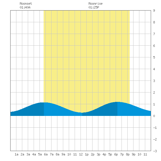 Westland tide chart for Tuesday, June 3, 2025