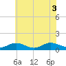 Westland tide chart for Tuesday, June 3, 2025