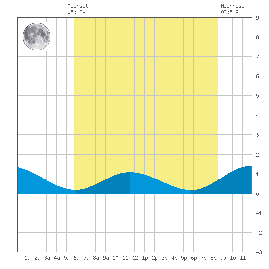 Westland tide chart for Thursday, July 10, 2025