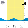 Westland tide chart for Thursday, July 10, 2025