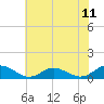 Westland tide chart for Friday, July 11, 2025