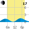 Westland tide chart for Thursday, July 17, 2025