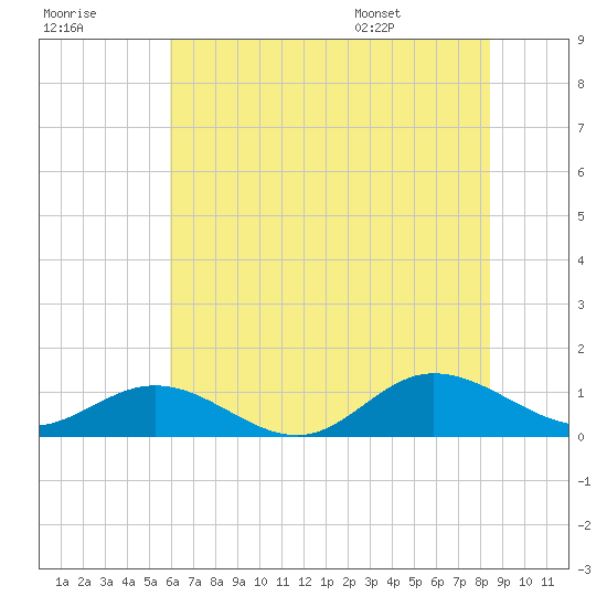 Westland tide chart for Friday, July 18, 2025