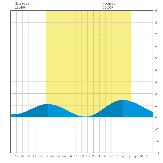 Westland tide chart for Saturday, July 19, 2025