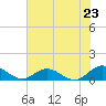 Westland tide chart for Wednesday, July 23, 2025
