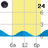 Westland tide chart for Thursday, July 24, 2025