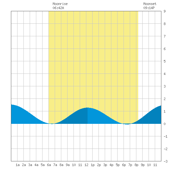 Westland tide chart for Friday, July 25, 2025