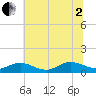 Westland tide chart for Wednesday, July 2, 2025