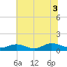 Westland tide chart for Thursday, July 3, 2025