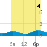 Westland tide chart for Friday, July 4, 2025