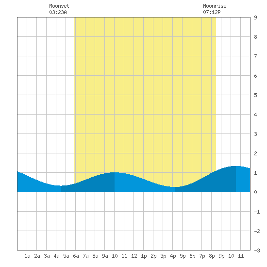 Westland tide chart for Tuesday, July 8, 2025