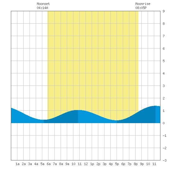 Westland tide chart for Wednesday, July 9, 2025