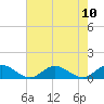 Westland tide chart for Sunday, August 10, 2025