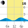 Westland tide chart for Saturday, August 16, 2025