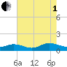 Westland tide chart for Friday, August 1, 2025