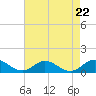 Westland tide chart for Friday, August 22, 2025