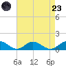 Westland tide chart for Saturday, August 23, 2025