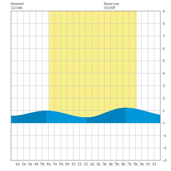 Westland tide chart for Saturday, August 2, 2025