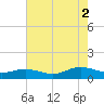 Westland tide chart for Saturday, August 2, 2025