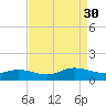 Westland tide chart for Saturday, August 30, 2025