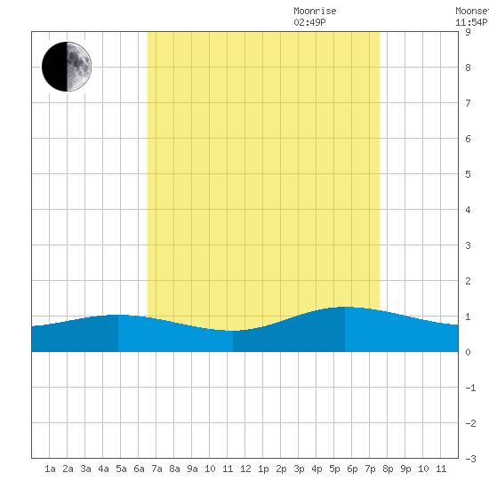 Westland tide chart for Sunday, August 31, 2025