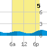 Westland tide chart for Tuesday, August 5, 2025