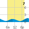 Westland tide chart for Thursday, August 7, 2025