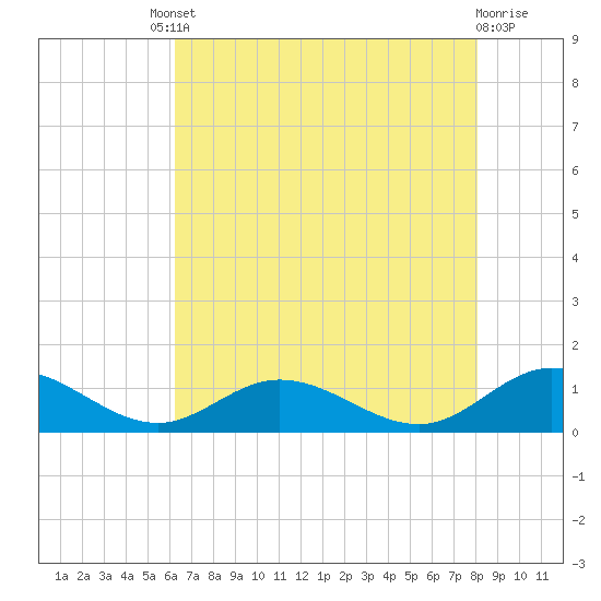 Westland tide chart for Friday, August 8, 2025