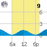 Westland tide chart for Saturday, August 9, 2025
