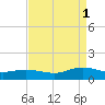 Westland tide chart for Monday, September 1, 2025