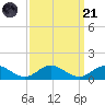 Westland tide chart for Sunday, September 21, 2025