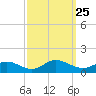 Westland tide chart for Thursday, September 25, 2025