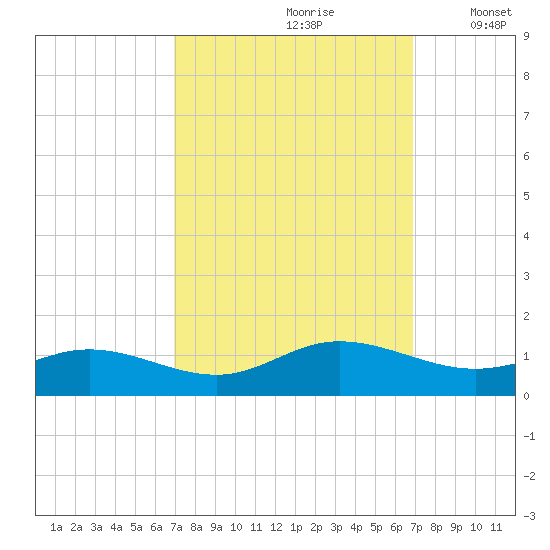 Westland tide chart for Saturday, September 27, 2025