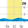 Westland tide chart for Sunday, September 28, 2025
