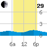 Westland tide chart for Monday, September 29, 2025