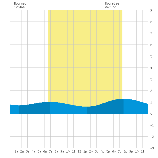 Westland tide chart for Tuesday, September 2, 2025