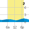 Westland tide chart for Tuesday, September 2, 2025