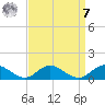 Westland tide chart for Sunday, September 7, 2025