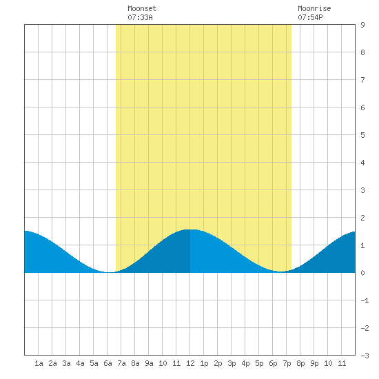 Westland tide chart for Monday, September 8, 2025