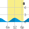 Westland tide chart for Monday, September 8, 2025