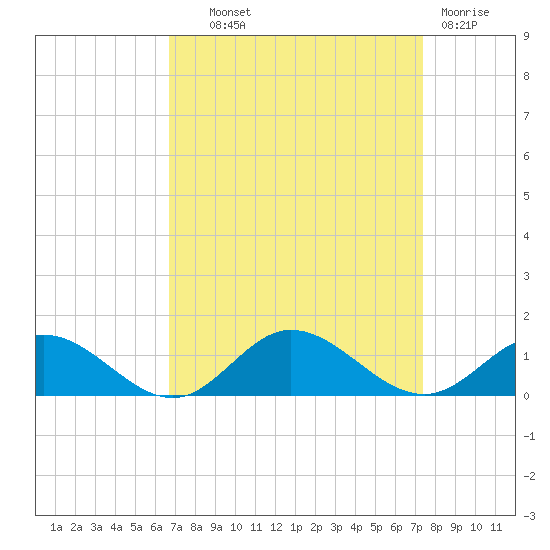Westland tide chart for Tuesday, September 9, 2025